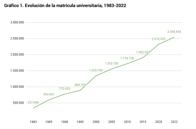 Informe de la UNaHur. Pese al Gobierno, crece la cantidad de inscriptos en las universidades