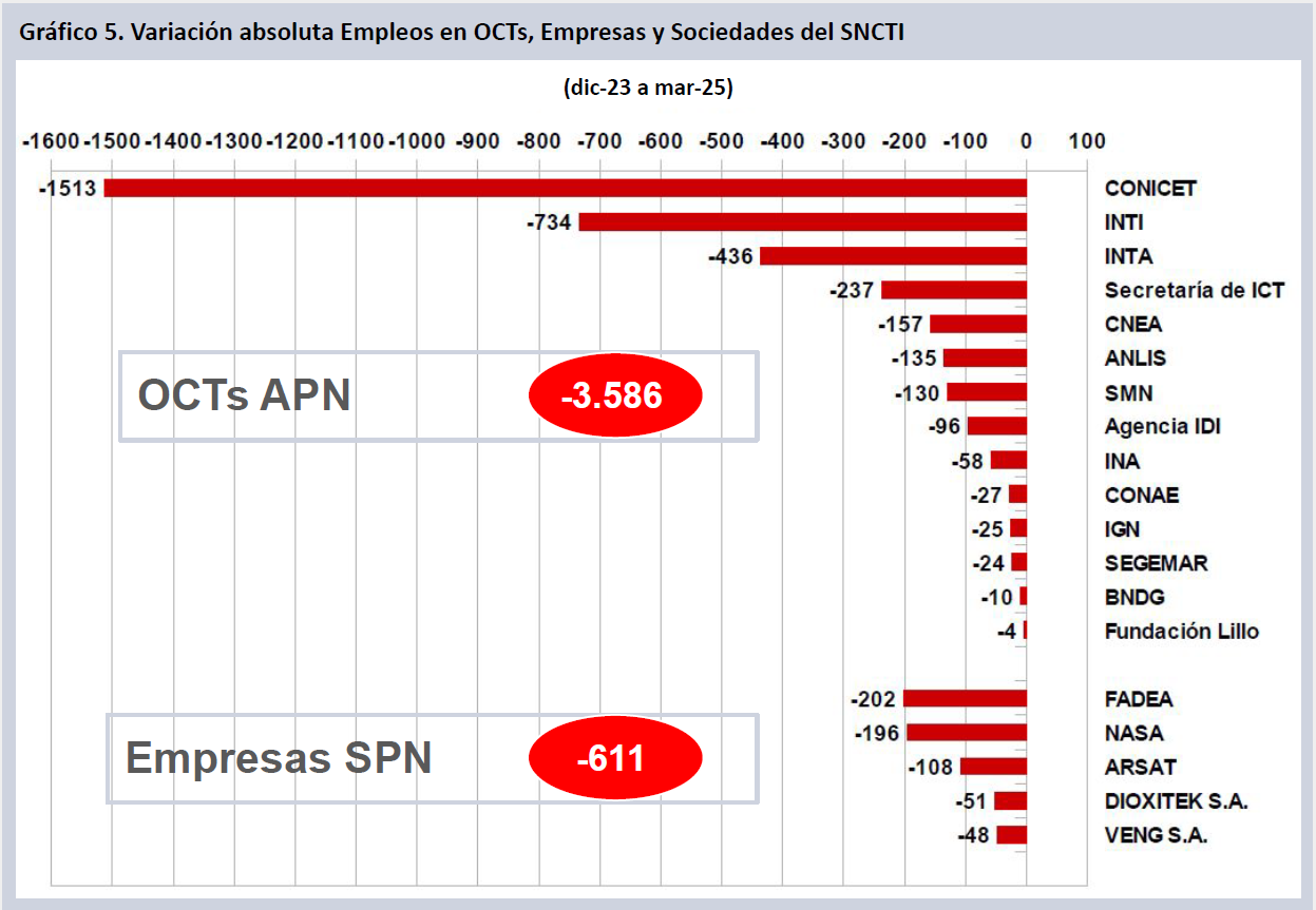 Desde la asunción de Milei se perdieron más de 4 mil empleos en el ...